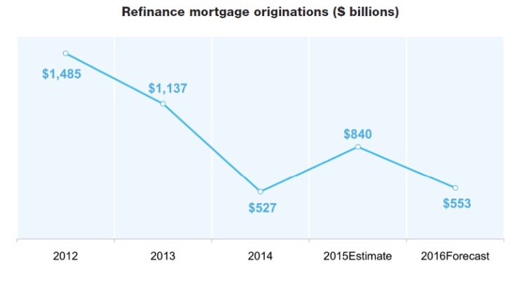 Refinance mortgage originations